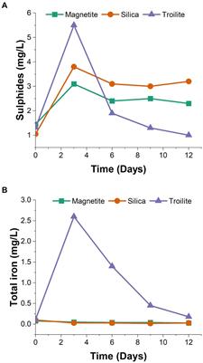 Exploring the influence of deposit mineral composition on biofilm communities in oil and gas systems